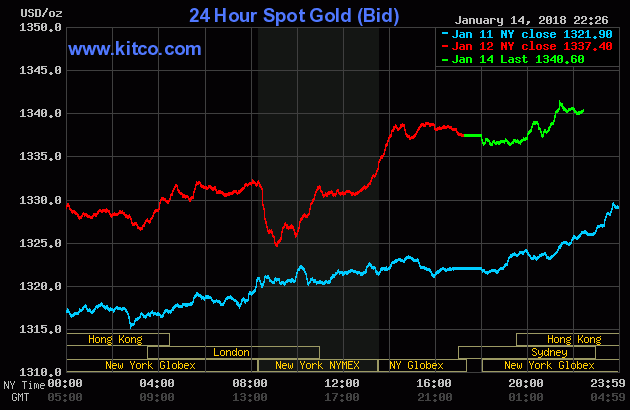 Vàng tiếp tục  leo đỉnh, hưởng lợi từ nhiều yếu tố