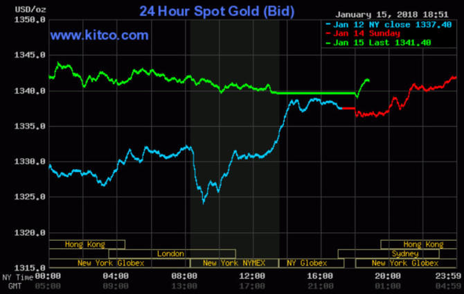 Vàng vẫn tiếp tục giữ ở mức cao do đồng USD suy yếu