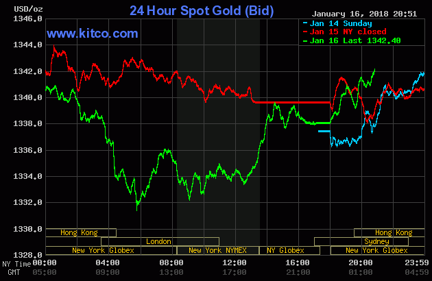 Vàng đang trở lại mức ổn định sau nhiều nỗ lực leo thang