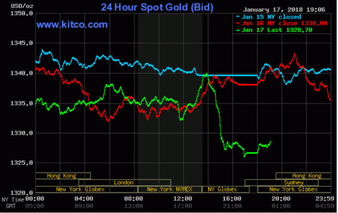 Vàng vẫn giữ ở mức cao, USD tiếp đà giảm