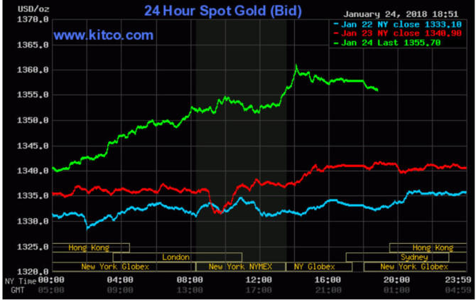 Vàng tăng tốc bỏ lại USD giảm thê thảm