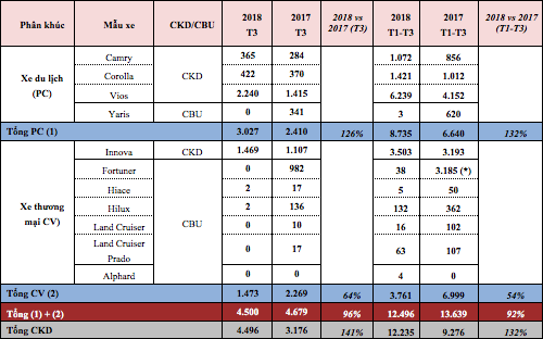 Tháng 3/2018: Doanh số bán xe lắp ráp của Toyota Việt Nam tăng mạnh