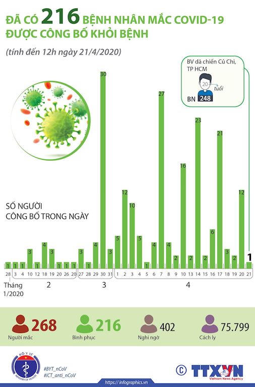 Tính đến 21/4, Việt Nam đã chữa khỏi 216 bệnh nhân COVID-19