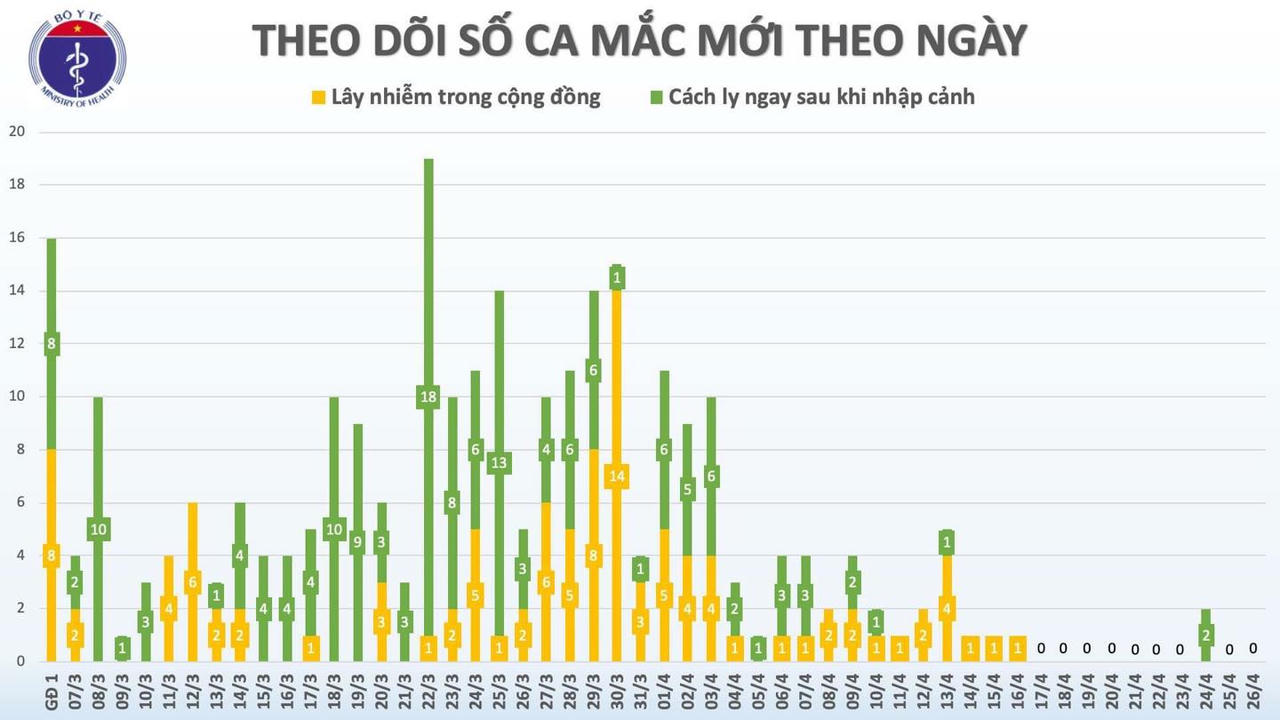 Chiều 26/4, Việt Nam không ghi nhận ca mắc Covid-19 mới