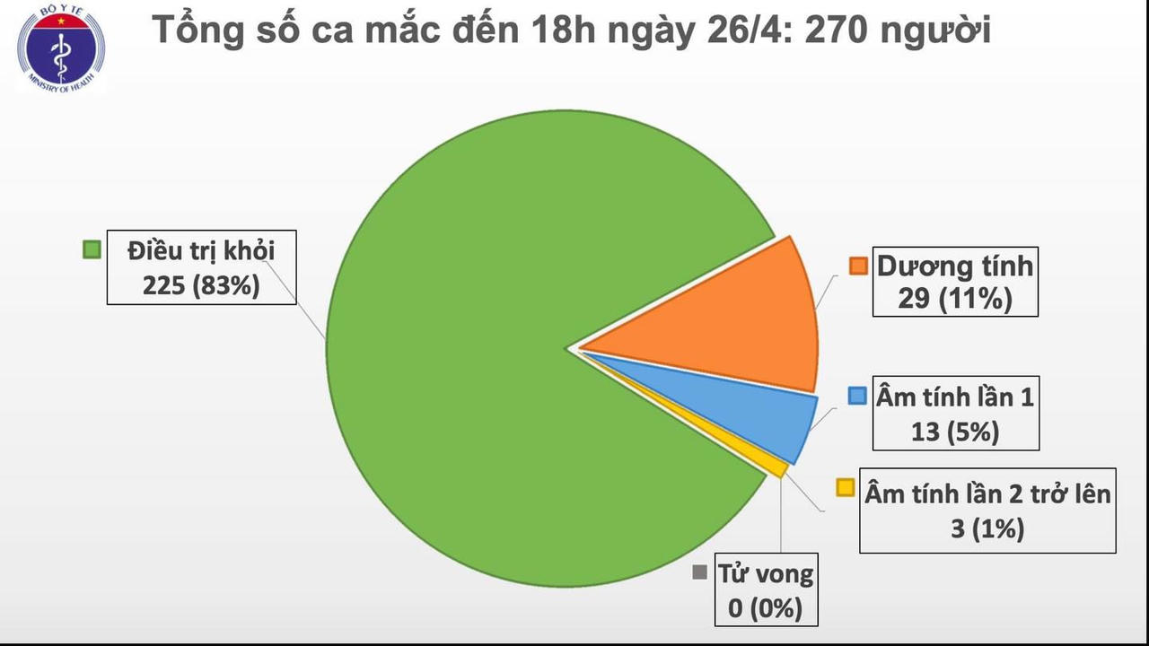 Chiều 26/4, Việt Nam không ghi nhận ca mắc Covid-19 mới