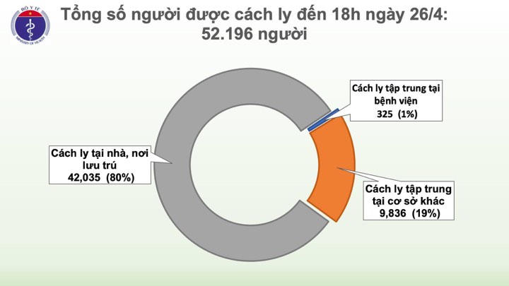 Chiều 26/4, Việt Nam không ghi nhận ca mắc Covid-19 mới