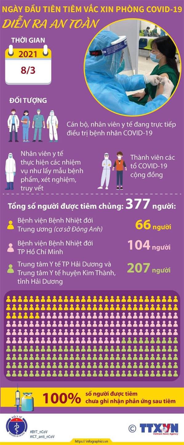 Inforgraphic: Những điều cần biết khi tiêm vắc xin phòng Covid-19