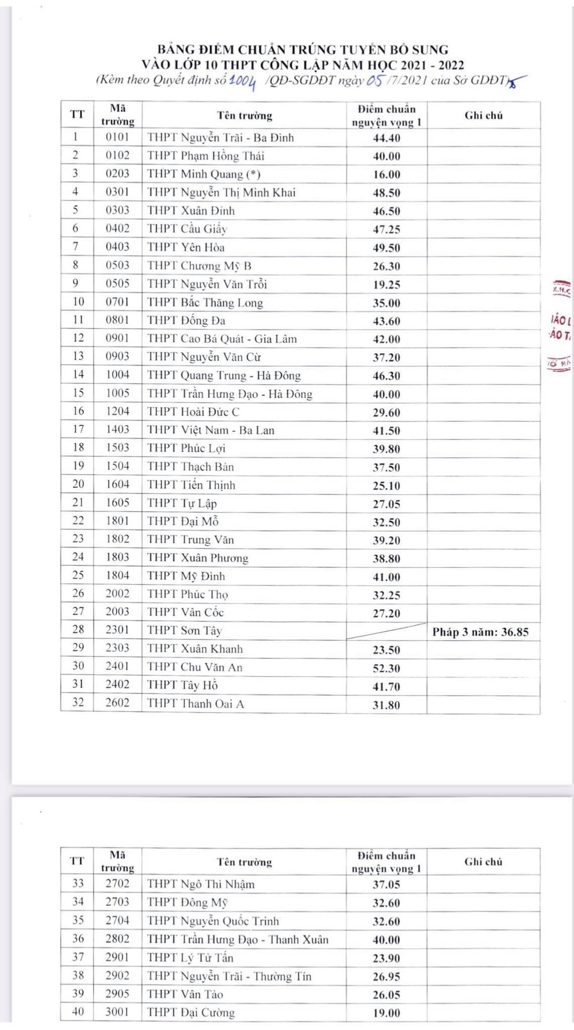 Danh sách 40 trường công lập ở Hà Nội hạ điểm chuẩn vào lớp 10