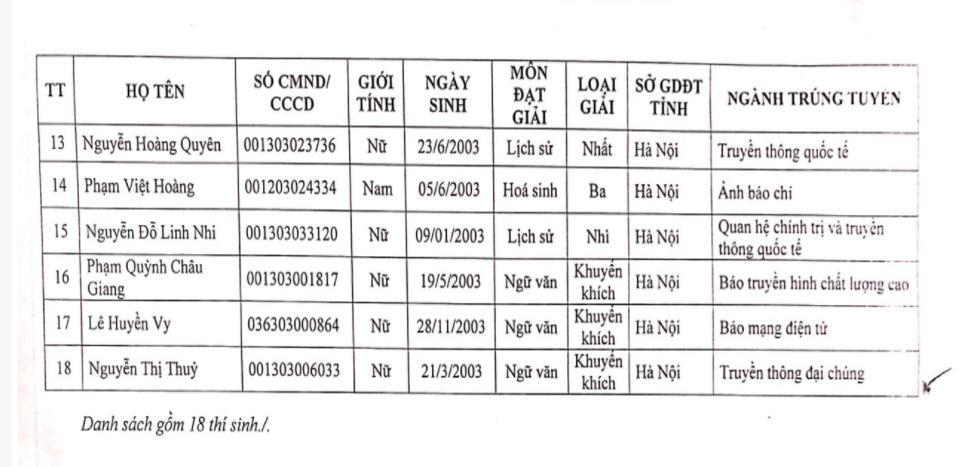49 thí sinh được tuyển thẳng vào Học viện Báo chí và Tuyên truyền 