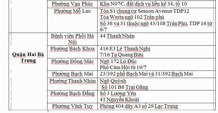 Các 'ổ dịch' COVID-19 tại Hà Nội