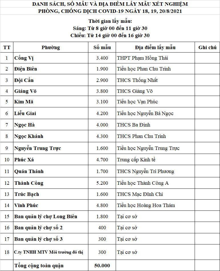 Xét nghiệm diện rộng cho 50.000 người trên trên địa bàn quận Ba Đình 