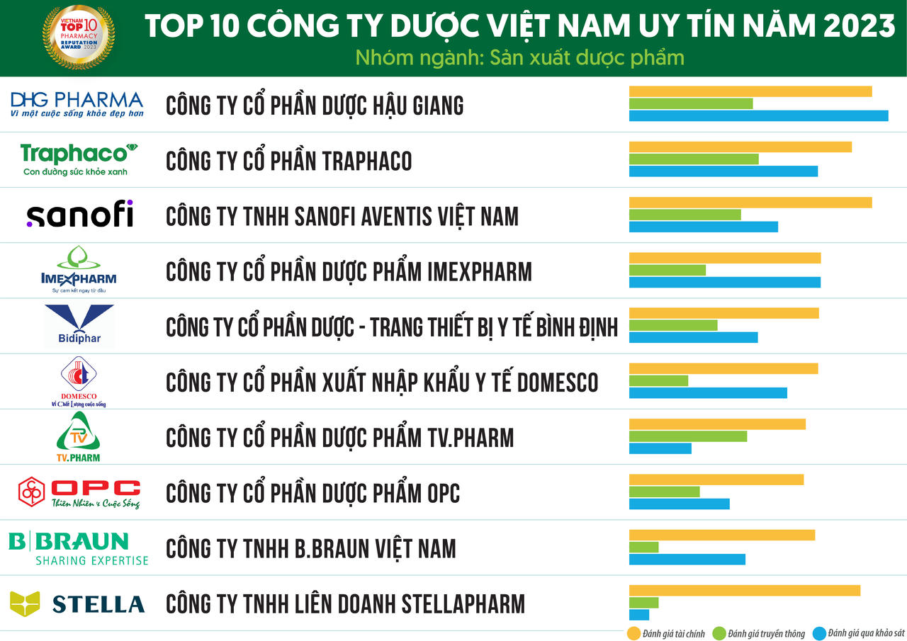 TV.Pharm tiếp tục được vinh danh top 10 công ty dược Việt Nam uy tín năm 2023