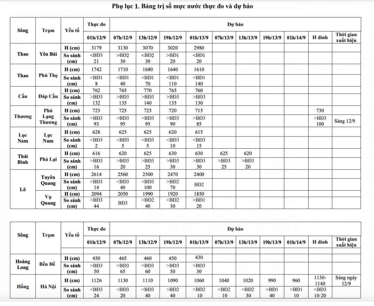 Tin lũ khẩn cấp sáng nay trên hệ thống 8 con sông