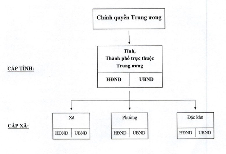 Phê duyệt Đề án sắp xếp, tổ chức lại đơn vị hành chính các cấp và xây dựng mô hình tổ chức chính quyền địa phương 2 cấp