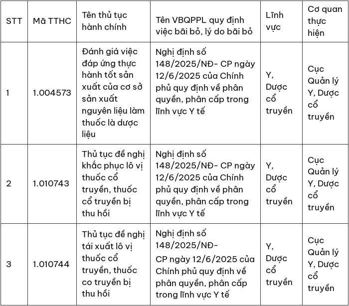 Bộ Y tế bãi bỏ 3 thủ tục hành chính về Y, Dược cổ truyền