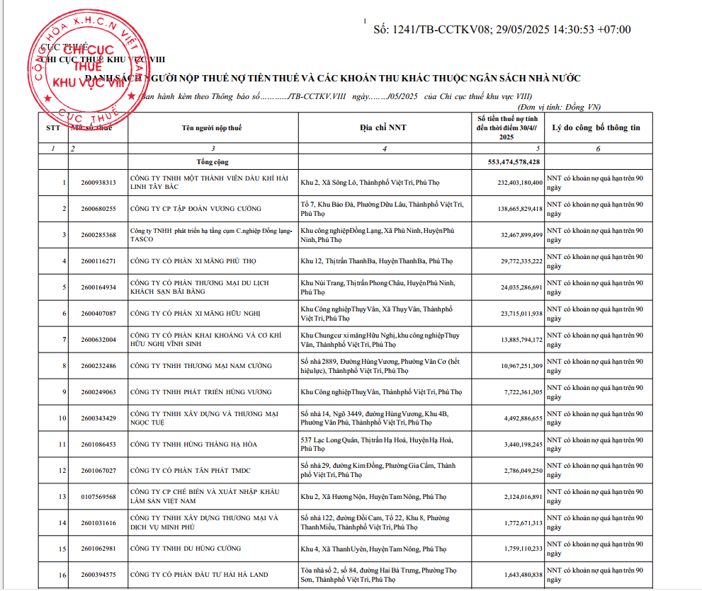 Chi cục Thuế khu vực VIII công khai danh sách 121 doanh nghiệp nợ thuế hơn 553 tỷ đồng