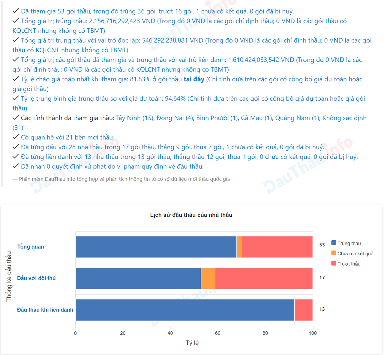 Tây Ninh: Công ty Đồng Thuận Hà “không đối thủ” tại 2 gói thầu hơn 54 tỷ đồng