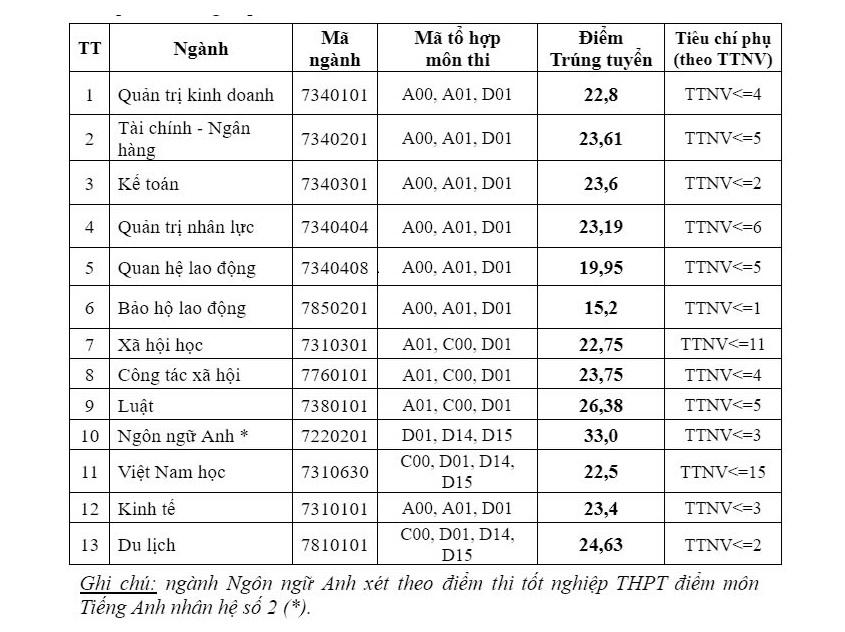 Trường Đại học Công đoàn công bố điểm chuẩn năm 2024, bổ sung tuyển sinh Ngành Du lịch