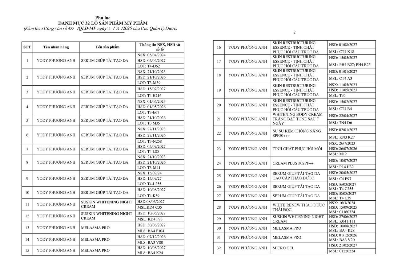 Tiêu huỷ, đình chỉ lưu hành hàng chục lô mỹ phẩm nhãn hiệu "Yody Phương Anh" 