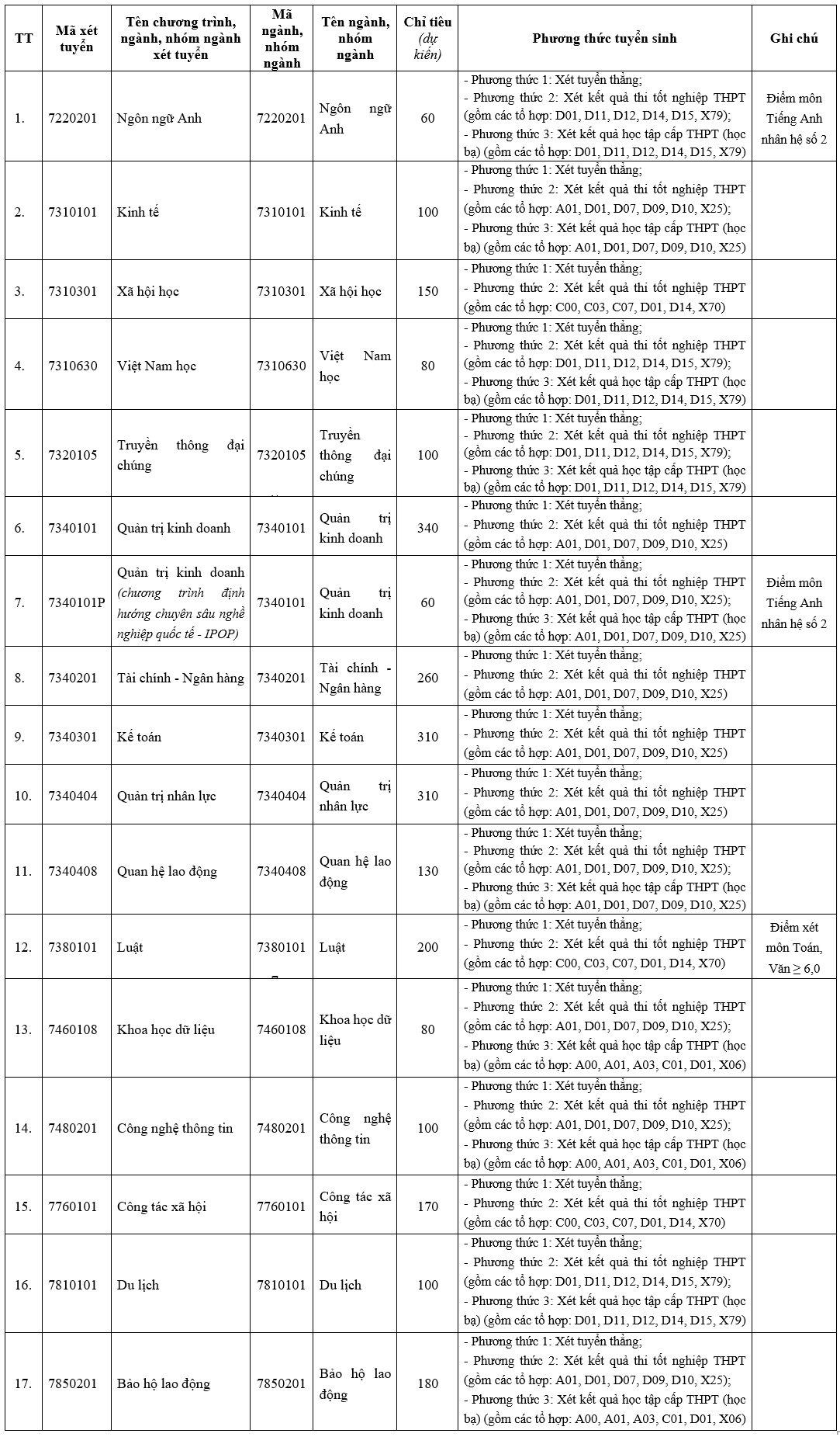 Trường Đại học Công Đoàn tuyển sinh 2.730 chỉ tiêu đào tạo chính quy năm 2025