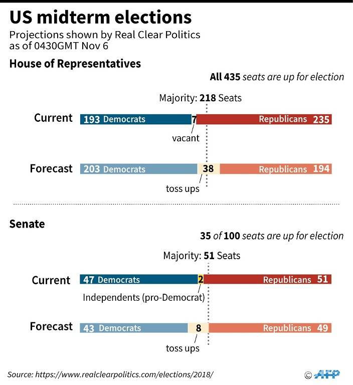 Bầu cử tại Mỹ: Đảng Dân chủ giành đa số tại Hạ viện, Cộng hòa giữ được Thượng viện