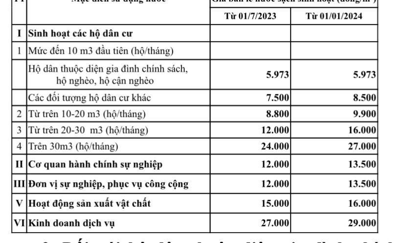 Hà Nội dự kiến điều chỉnh giá nước sạch từ ngày 1/7