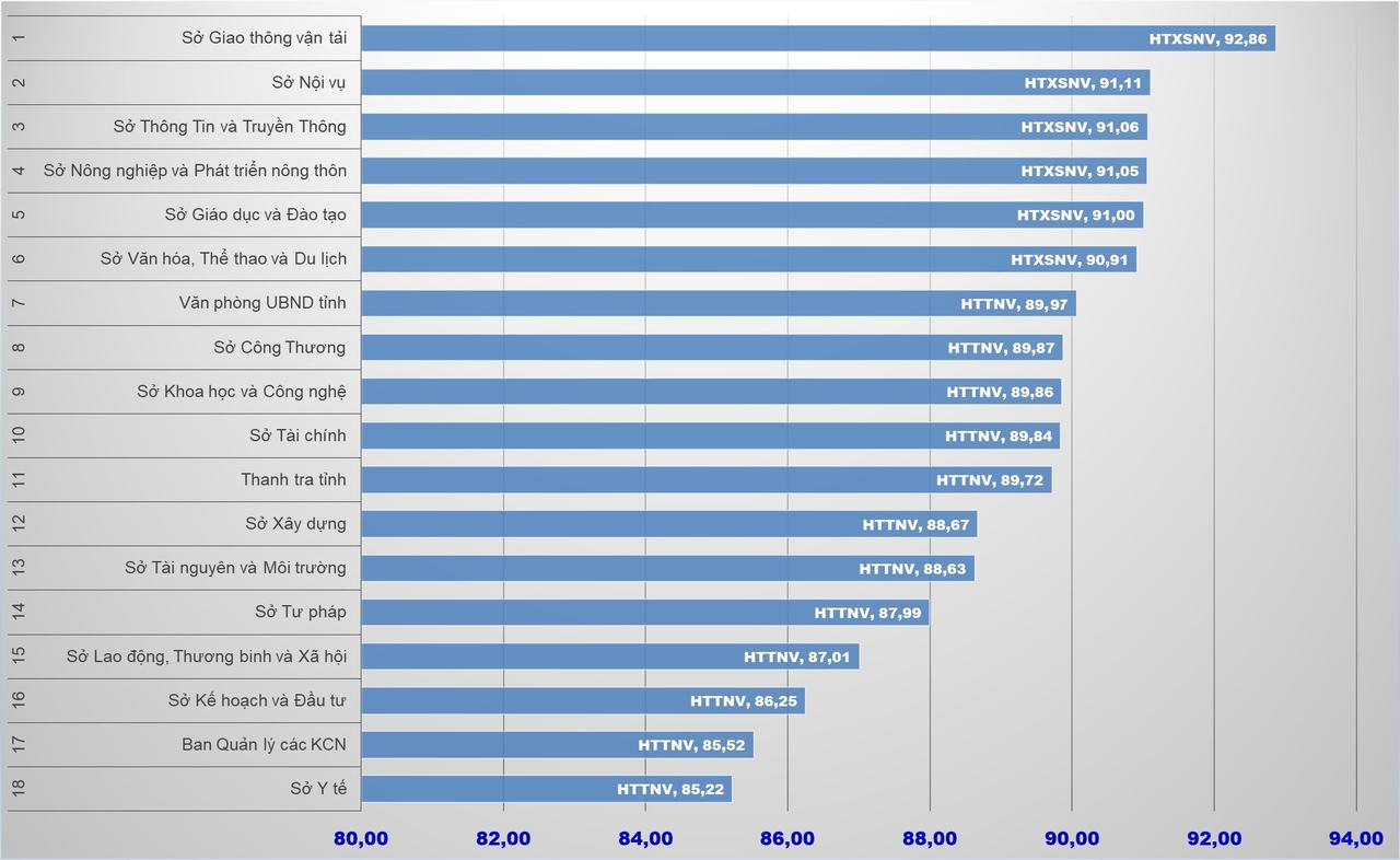 Sở Y tế nhiều năm “về chót” trong bảng xếp hạng chỉ số CCHC của tỉnh Hải Dương