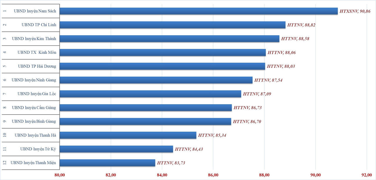 Sở Y tế nhiều năm “về chót” trong bảng xếp hạng chỉ số CCHC của tỉnh Hải Dương