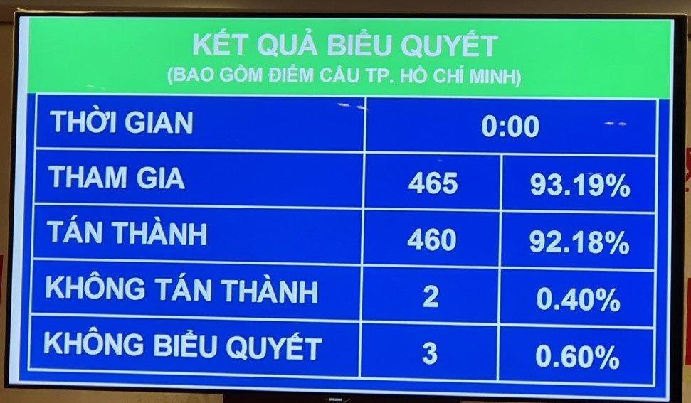 Quốc hội quyết dành khoảng 32-34% GDP dành cho đầu tư giai đoạn 2021-2025