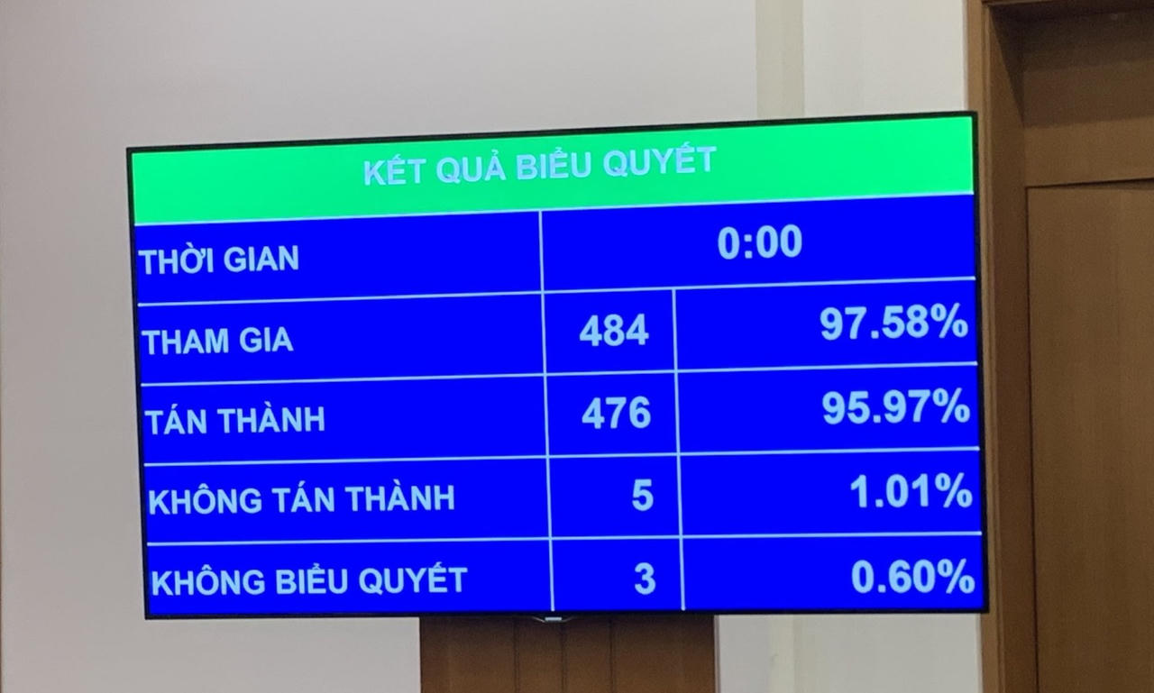 Quốc hội đồng ý miễn nhiệm Phó Thủ tướng đối với hai ông Phạm Bình Minh và Vũ Đức Đam