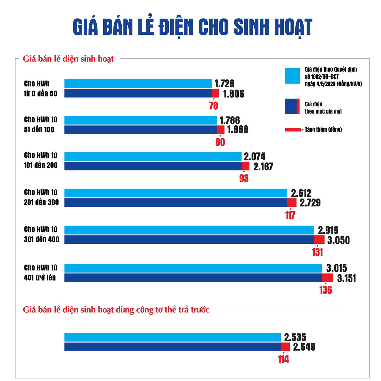 Giá bán lẻ điện bình quân tăng lên mức 2.006,79 đồng/kWh
