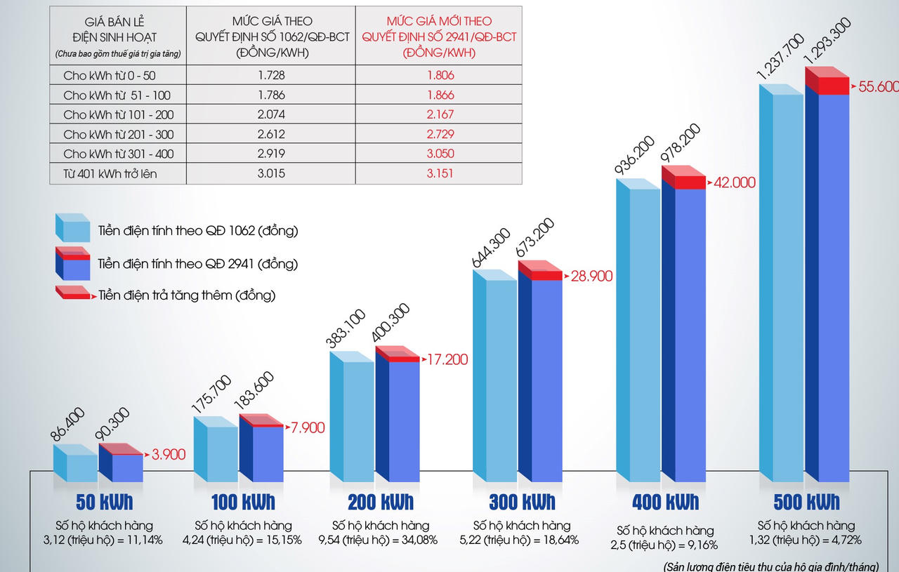 'Mức tăng giá điện đảm bảo hạn chế thấp nhất tác động đến nền kinh tế và người dân'