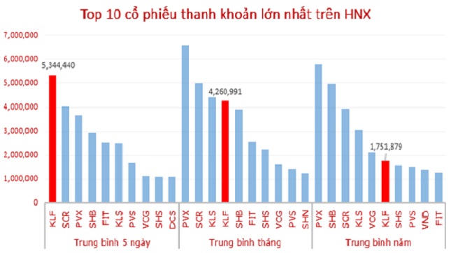 KLF: lọt top 10 thanh khoản HNX