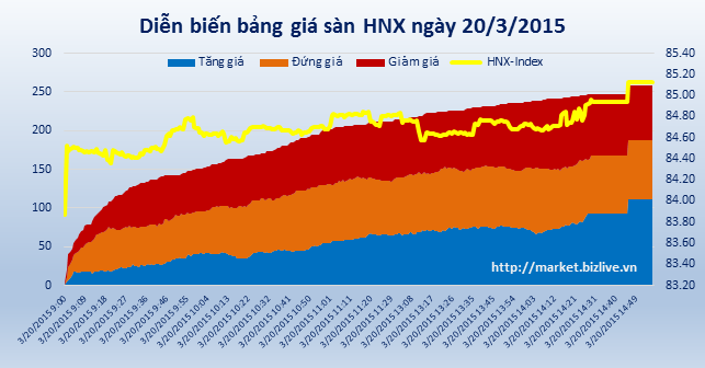 Thị trường bật tăng nhờ khối ngoại, FLC giao dịch hơn 33 triệu/CP