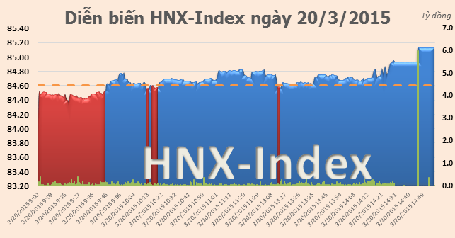 Thị trường bật tăng nhờ khối ngoại, FLC giao dịch hơn 33 triệu/CP
