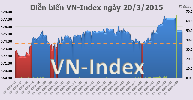 Thị trường bật tăng nhờ khối ngoại, FLC giao dịch hơn 33 triệu/CP