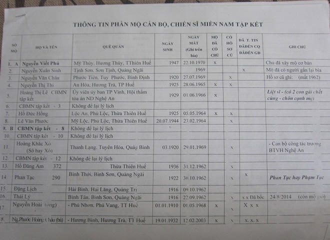 “Cầu nối” đặc biệt với thân nhân mộ liệt sỹ chưa người đến nhận