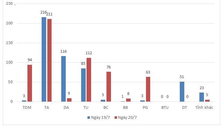 Bình Dương ghi nhận 578 ca mắc COVID-19 trong 24 giờ qua
