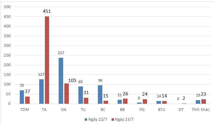 Bình Dương thực hiện Chỉ thị 16+,"bóc tách" F0 ra khỏi cộng đồng