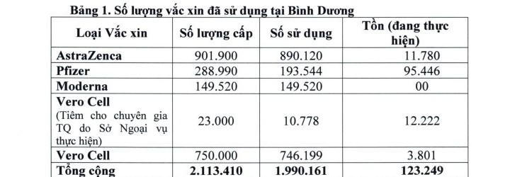 Bình Dương tiêm 02 mũi vaccine phòng COVID-19 cho toàn dân trong năm 2021