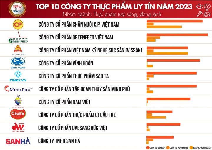 C.P. Việt Nam giữ vững danh hiệu Top 10 Công ty thực phẩm uy tín năm 2023