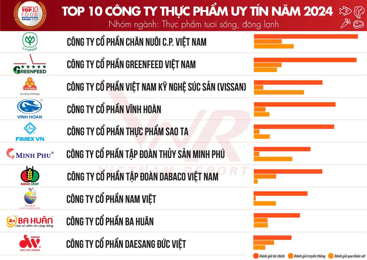 Năm thứ 5 liên tiếp C.P Việt Nam dẫn đầu top 10 công ty thực phẩm uy tín