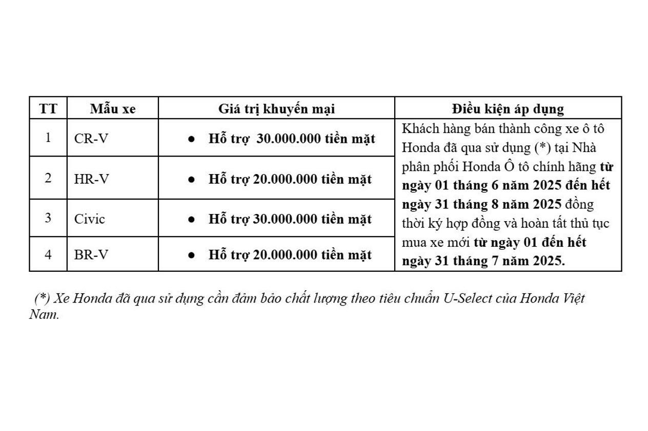 Honda tiếp tục triển khai Chương trình khuyến mại các dòng xe ô tô trong tháng 7/2025