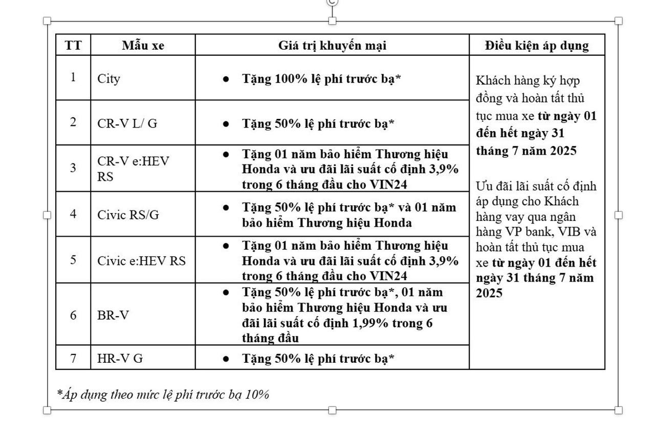 Honda tiếp tục triển khai Chương trình khuyến mại các dòng xe ô tô trong tháng 7/2025