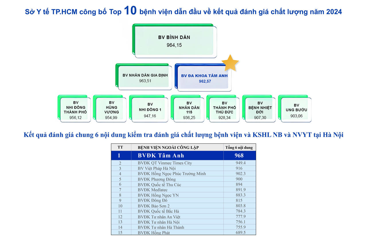 BVĐK Tâm Anh TP HCM là đơn vị duy nhất khối y tế tư nhân có mặt trong top 10 bệnh viện tốt nhất TP HCM. BVĐK Tâm Anh Hà Nội đứng đầu chất lượng trong bảng xếp hạng toàn bộ các bệnh viện công lập và tư nhân tại Hà Nội. 