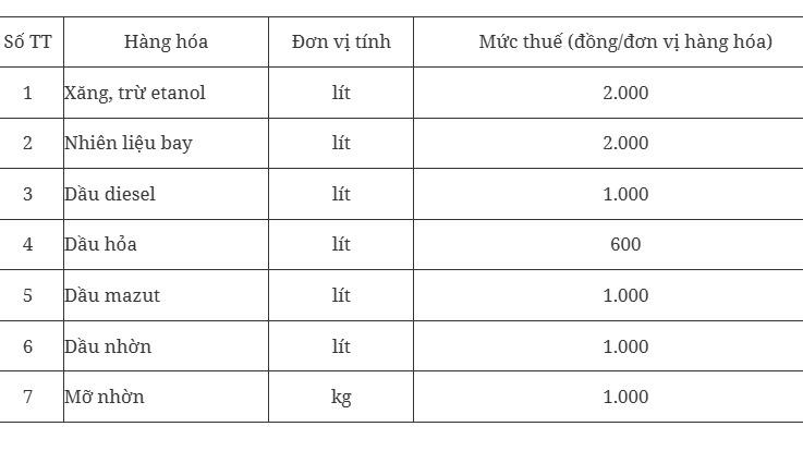 Đề xuất giảm thuế bảo vệ môi trường đối với xăng, dầu