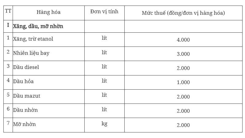 Đề xuất giảm thuế bảo vệ môi trường đối với xăng, dầu