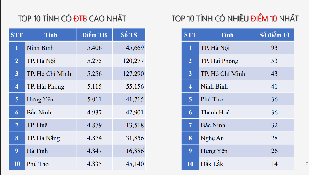 Phổ điểm và 10 tỉnh có nhiều điểm 10 môn Toán nhất trong kì thi Tốt nghiệp THPT năm 2025