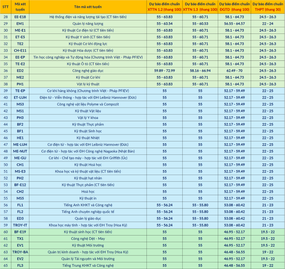 Dự báo điểm chuẩn 65 ngành đào tạo của Đại học Bách khoa Hà Nội