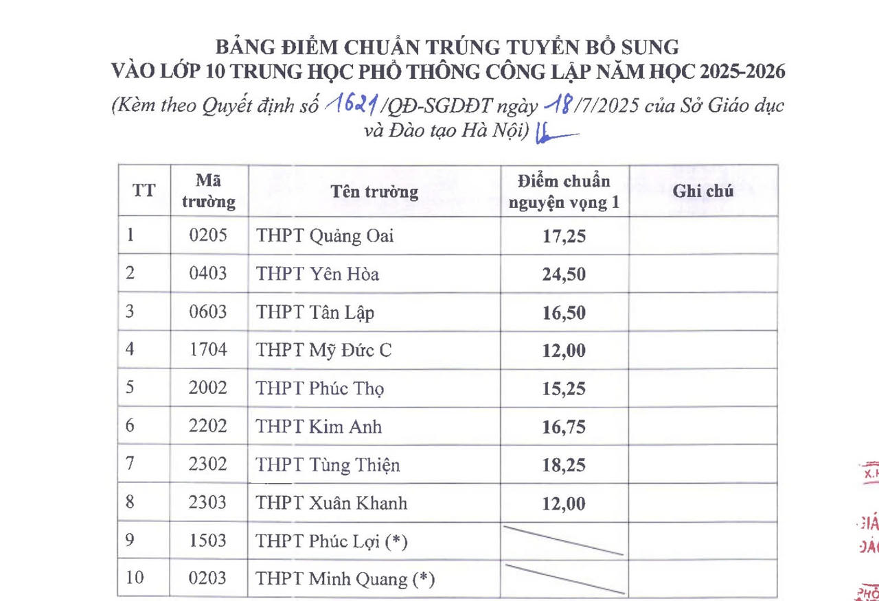 Hà Nội hạ điểm chuẩn trúng tuyển lớp 10 công lập